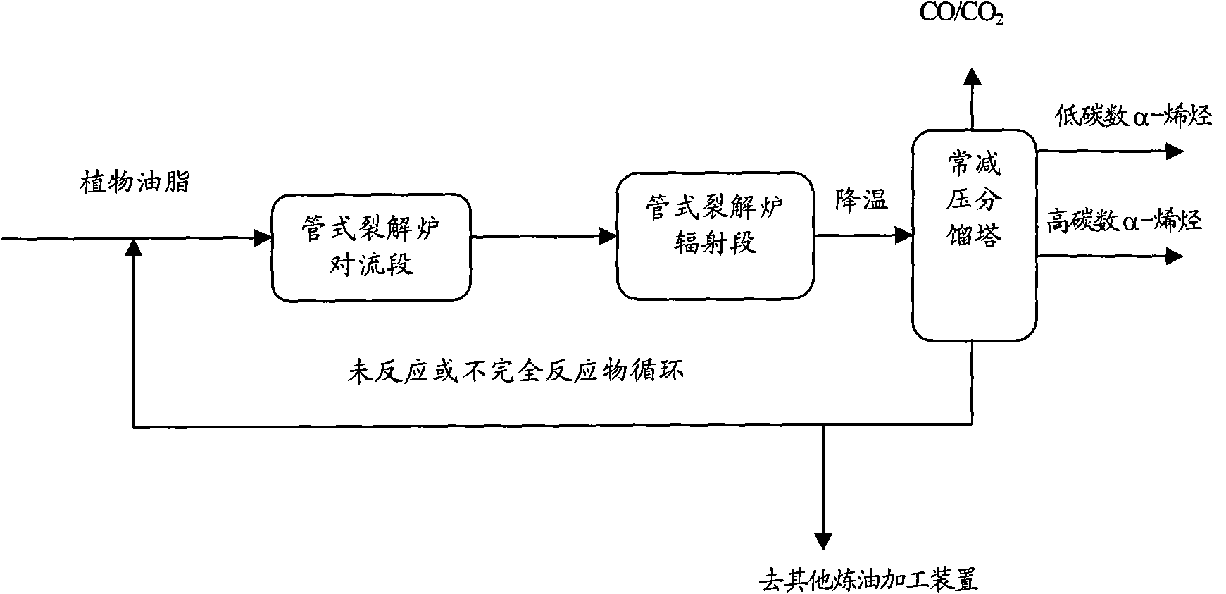 Method for producing alpha-olefin by using vegetable oil and fat