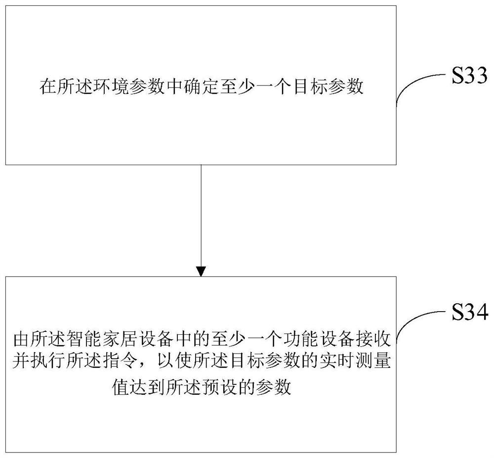 Intelligent control method and control equipment for home environment and computer readable storage medium