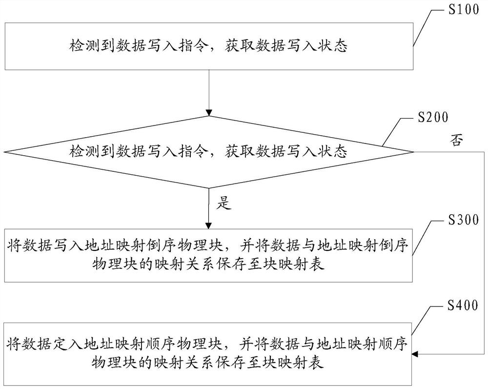 Method and device for implementing reverse programming based on flash memory