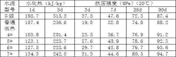 High-strength low-hydration-heat well cementation cement and preparation method thereof