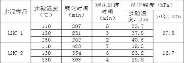 High-strength low-hydration-heat well cementation cement and preparation method thereof