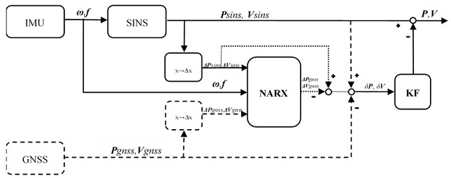 NARX neural network assisted integrated navigation method