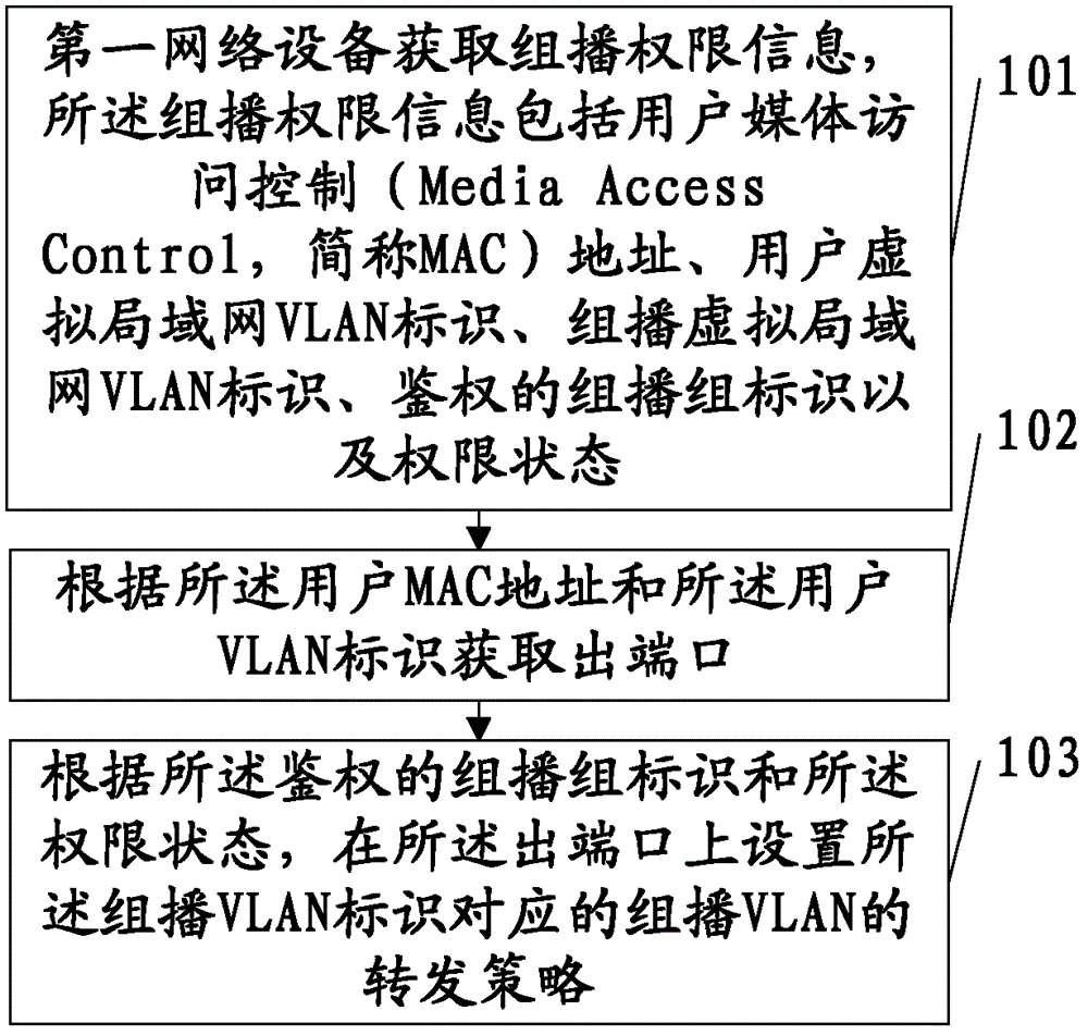 Method, equipment and system for multicast control