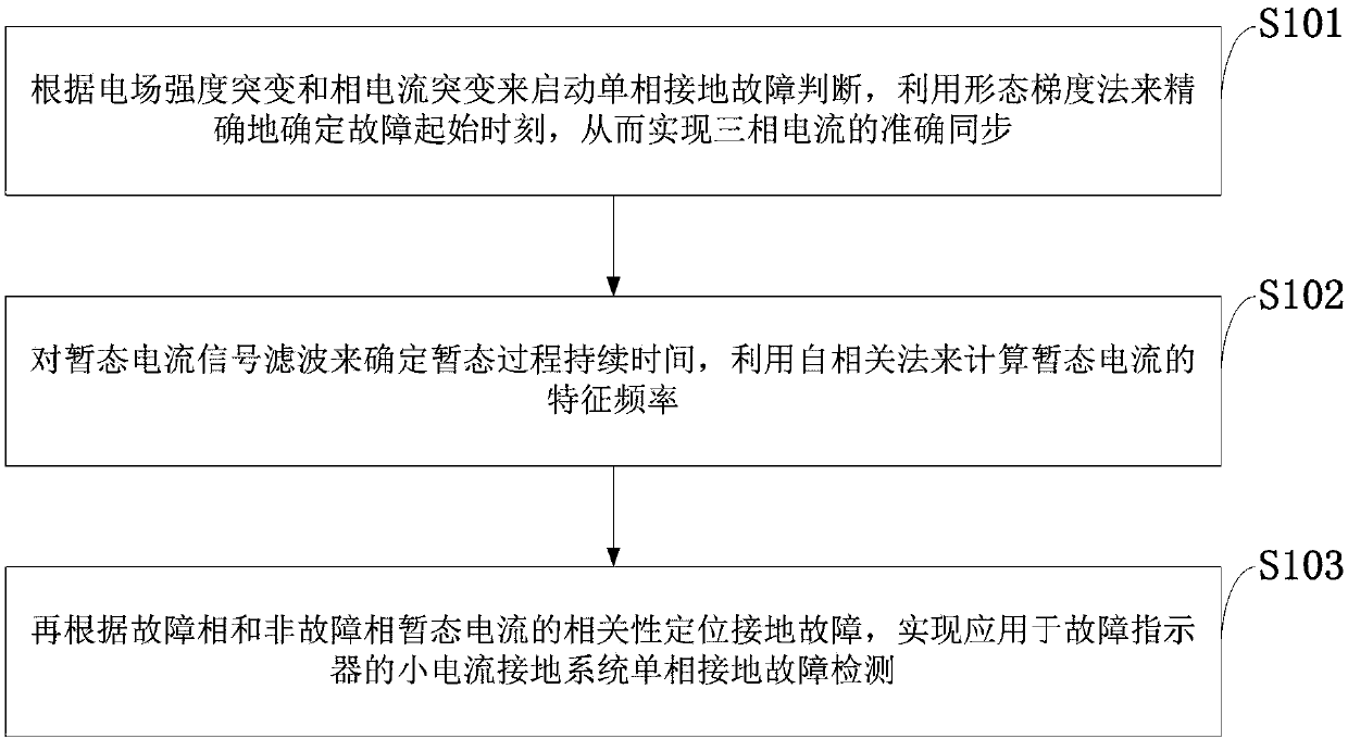 A method for determining single-phase grounding fault in small current grounding system