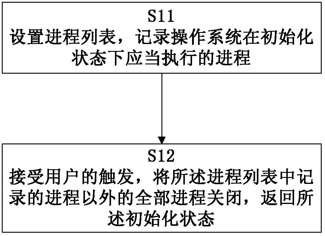 System recovery method