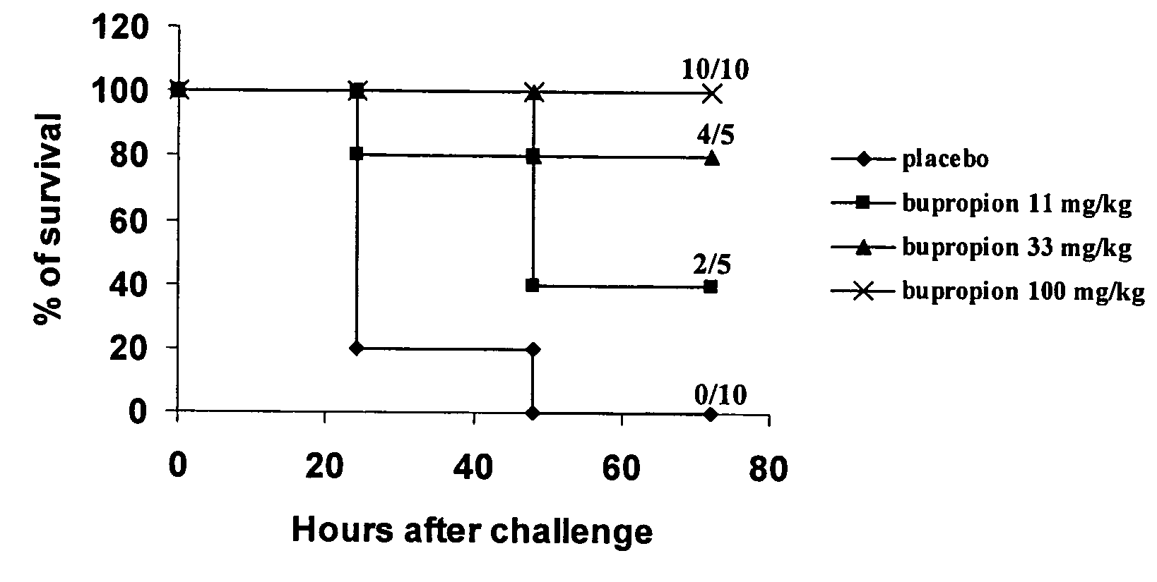 Methods of modulating TNF using bupropion