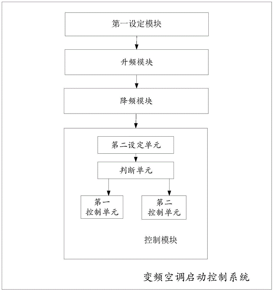Start control method and system for variable-frequency air conditioner and air conditioner