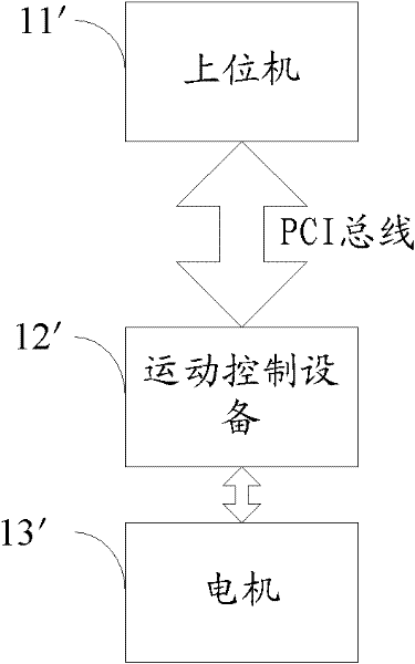 Information interactive system and method based on PCI (Peripheral Component Interconnect) and upper computer