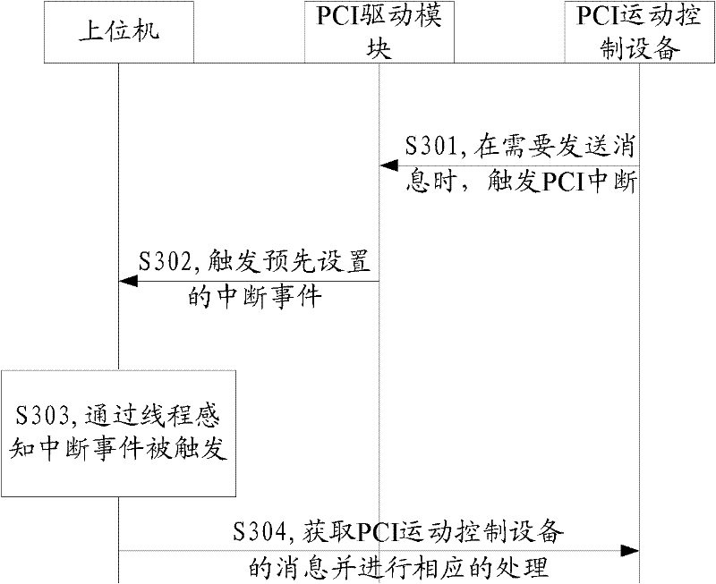 Information interactive system and method based on PCI (Peripheral Component Interconnect) and upper computer
