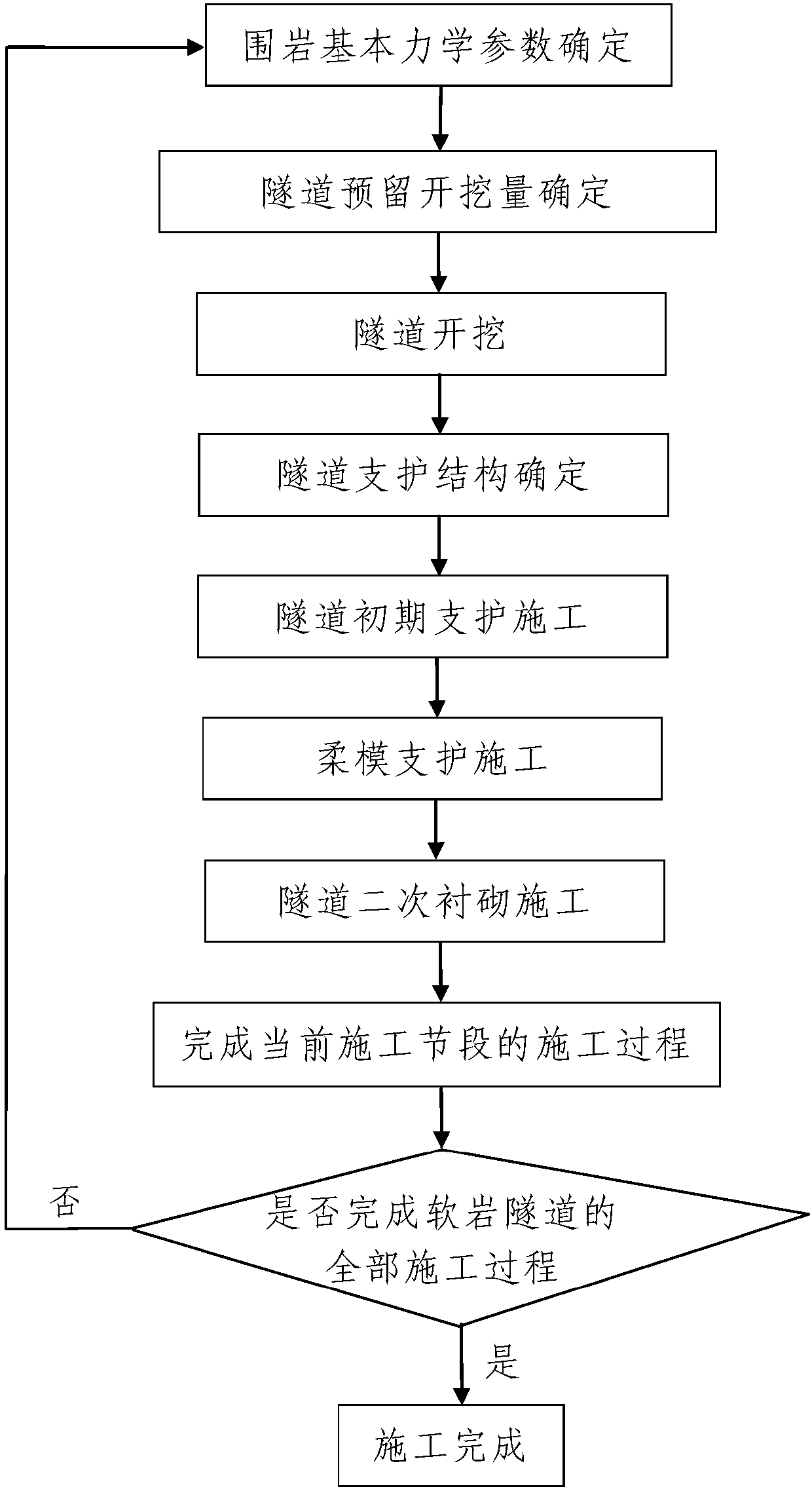 Soft rock tunnel construction method based on flexible formwork support