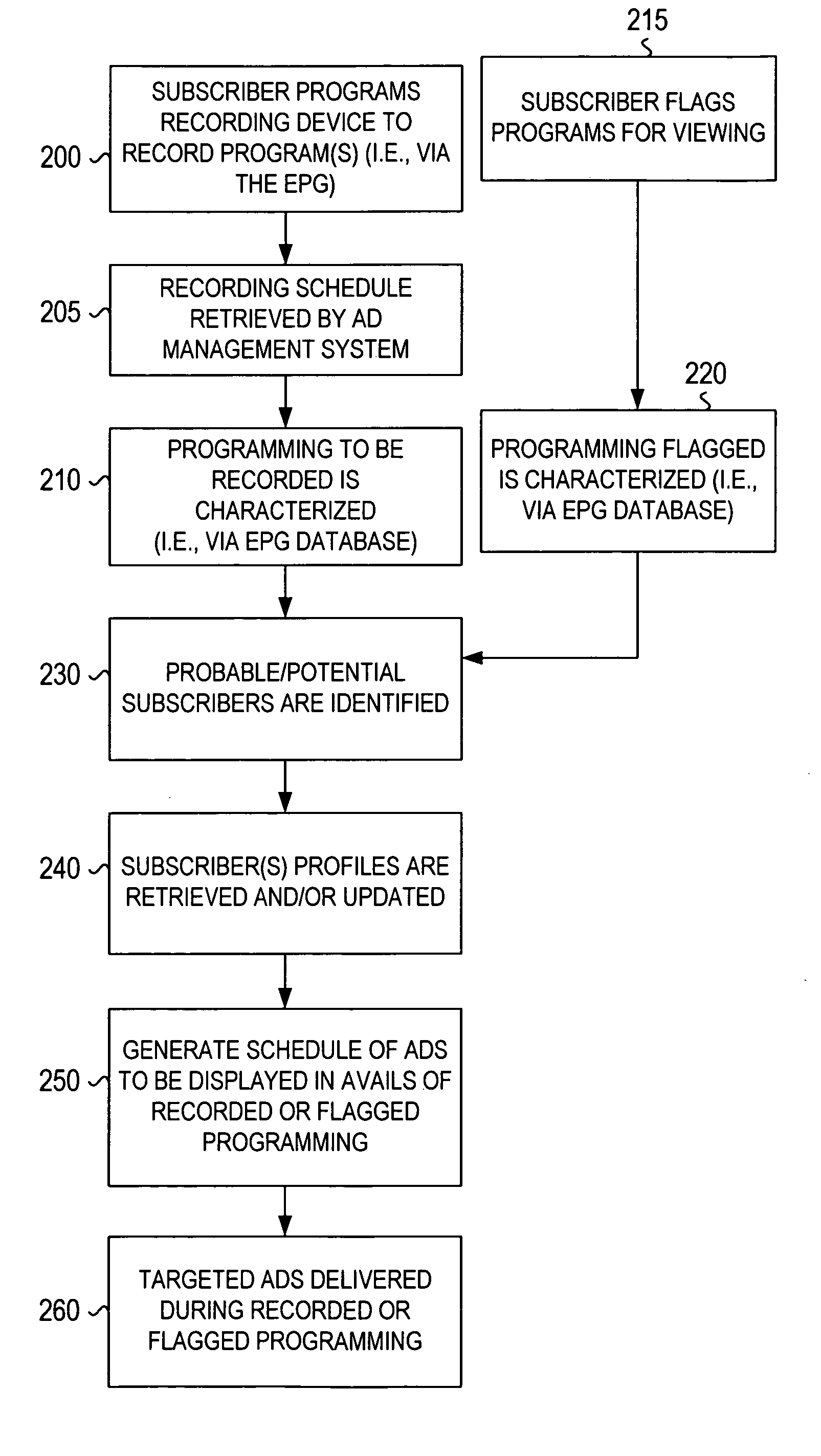 Method and system for addressable and program independent advertising during recorded programs