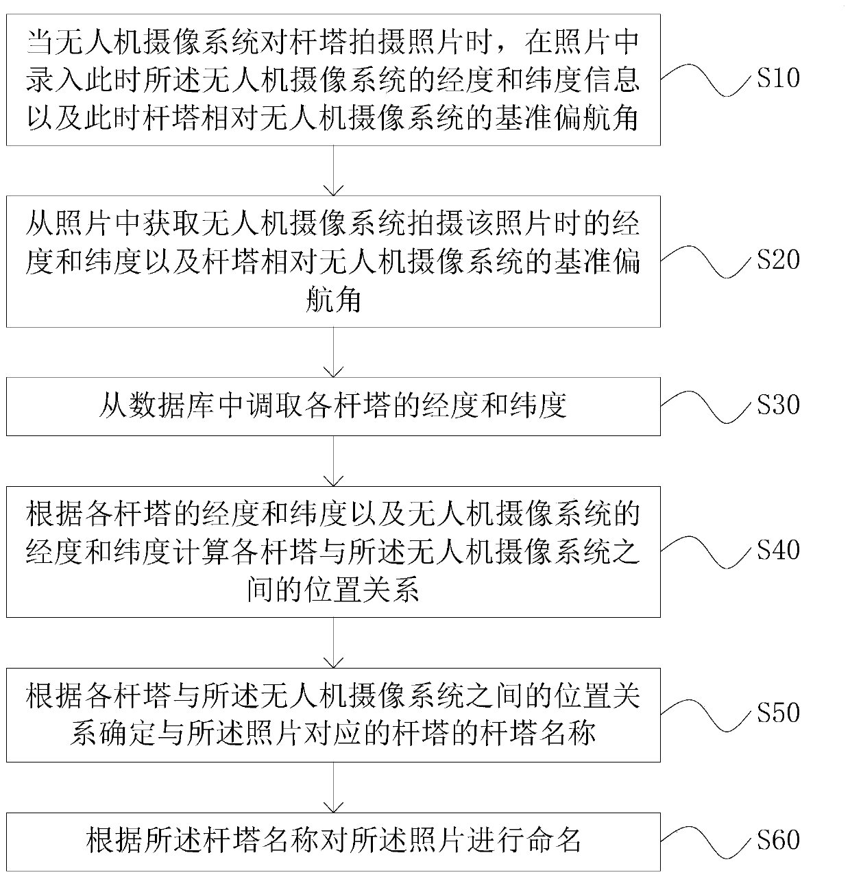 Automatic image naming method based on target latitude and longitude