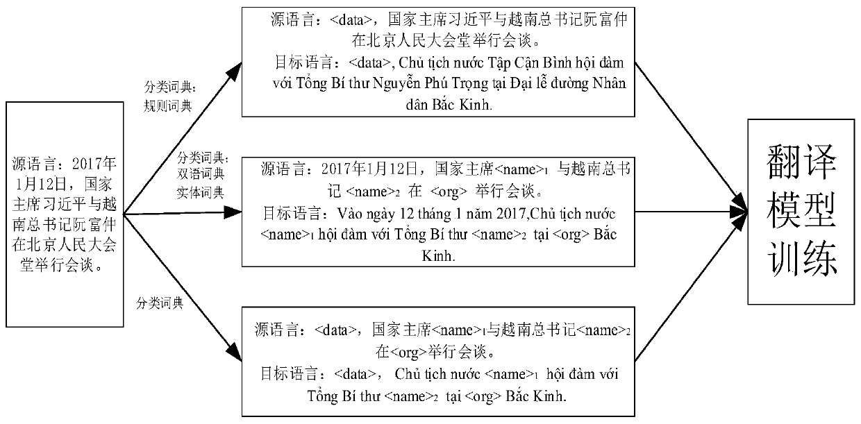 Method for processing out-of-set words of Chinese-over-neural machine translation integrated with classification dictionary