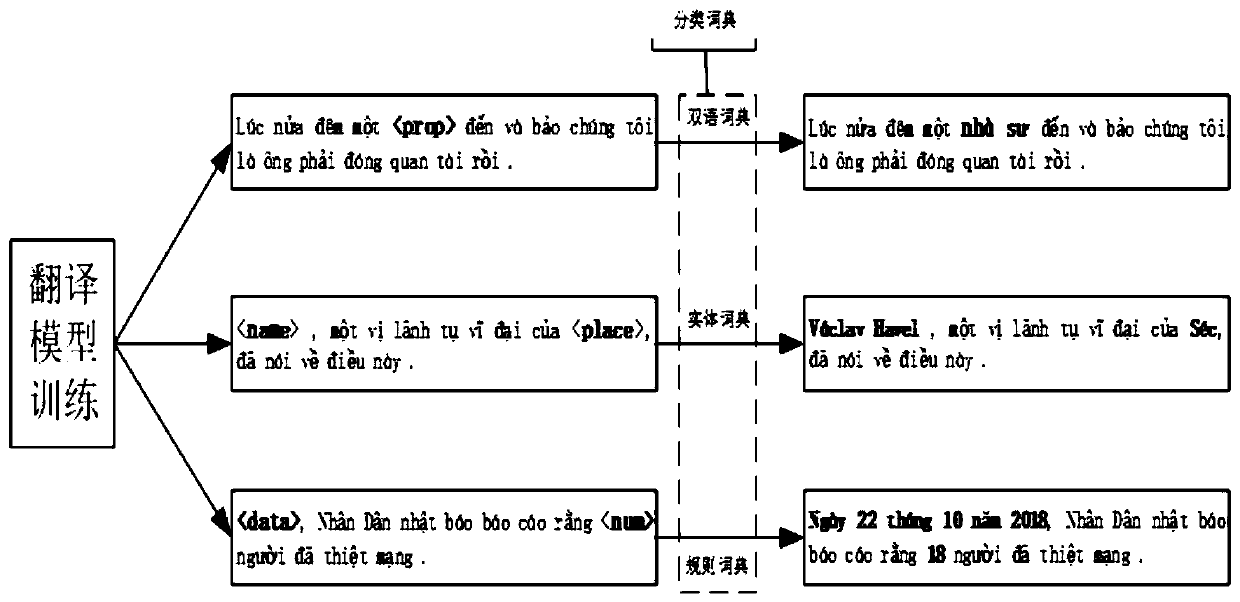 Method for processing out-of-set words of Chinese-over-neural machine translation integrated with classification dictionary