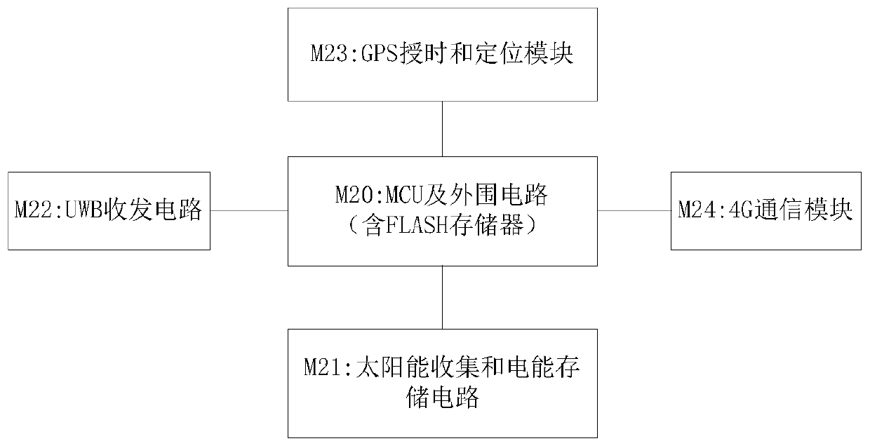 UWB-based wireless measurement system