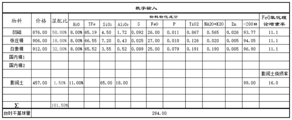 Pellet multifunctional ore blending model building method