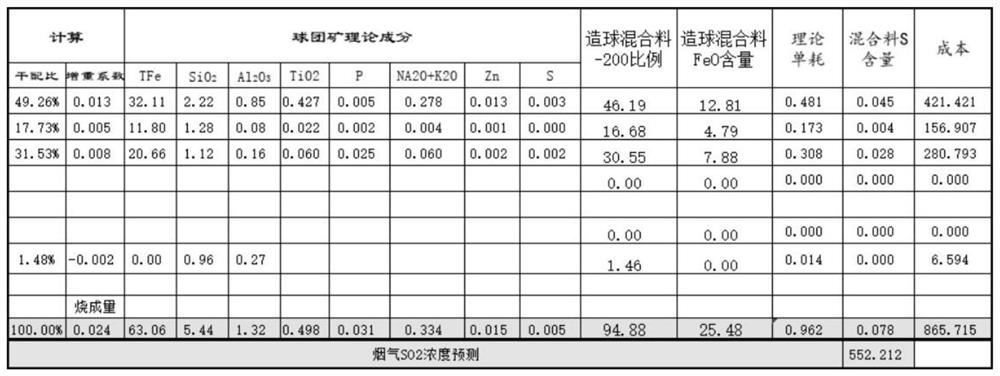 Pellet multifunctional ore blending model building method