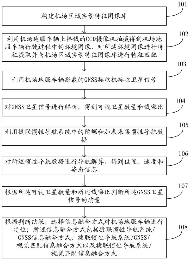 Positioning method and system for airport ground service vehicle