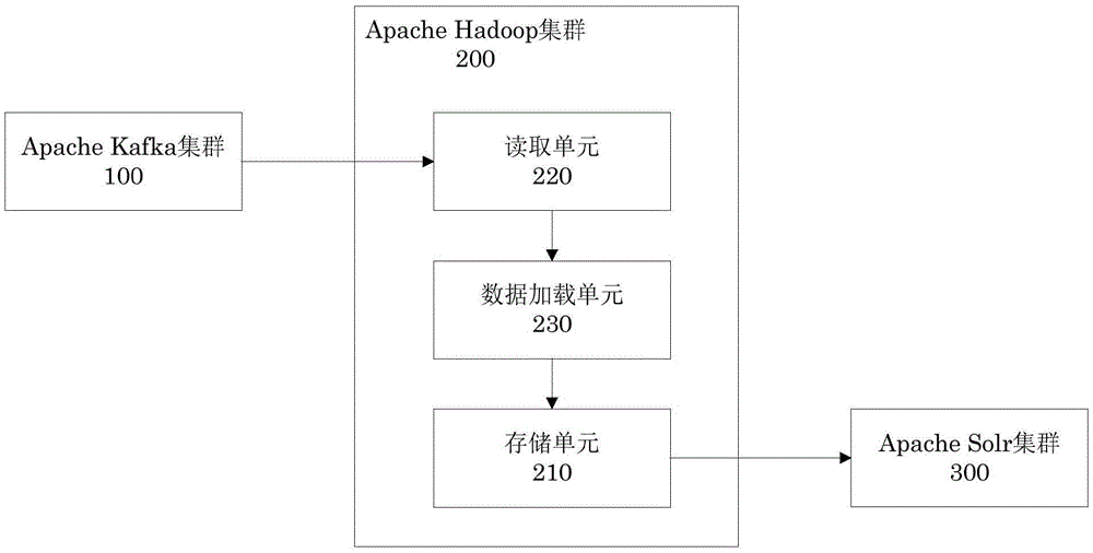 Data loading and storing equipment, method and system