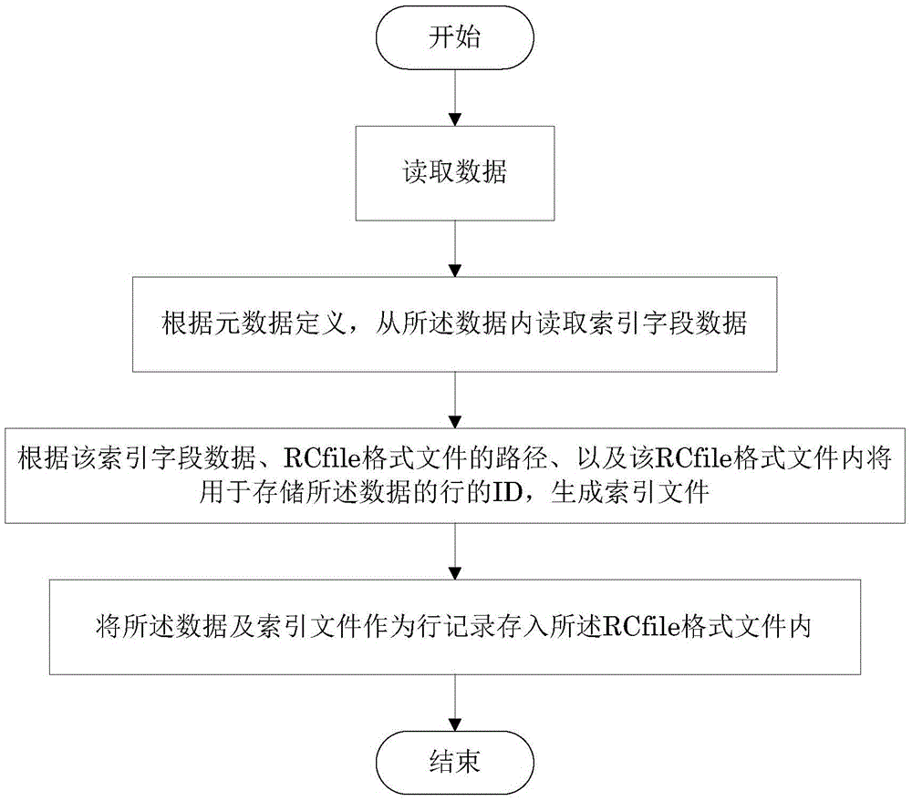 Data loading and storing equipment, method and system