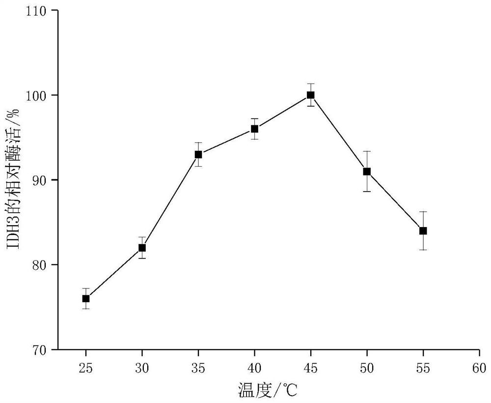 Application of isocitrate dehydrogenase in improvement of formaldehyde absorption and metabolism capability of plants
