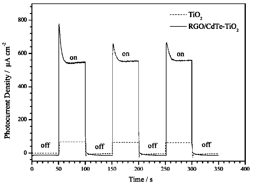 Preparation method of graphene/CdTe-TiO2 composite membrane photo-anode