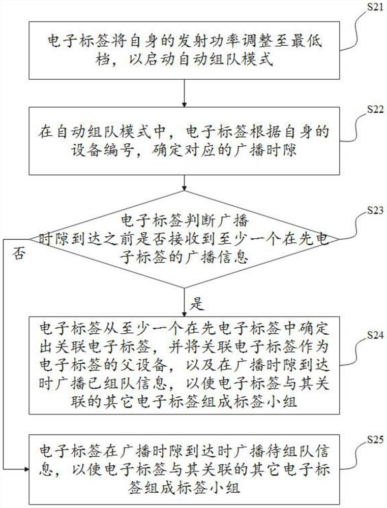 Method and system for automatically upgrading electronic tag, and electronic tag