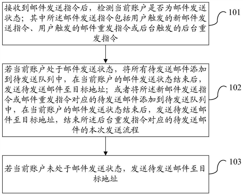 Method, device and terminal for sending e-mail