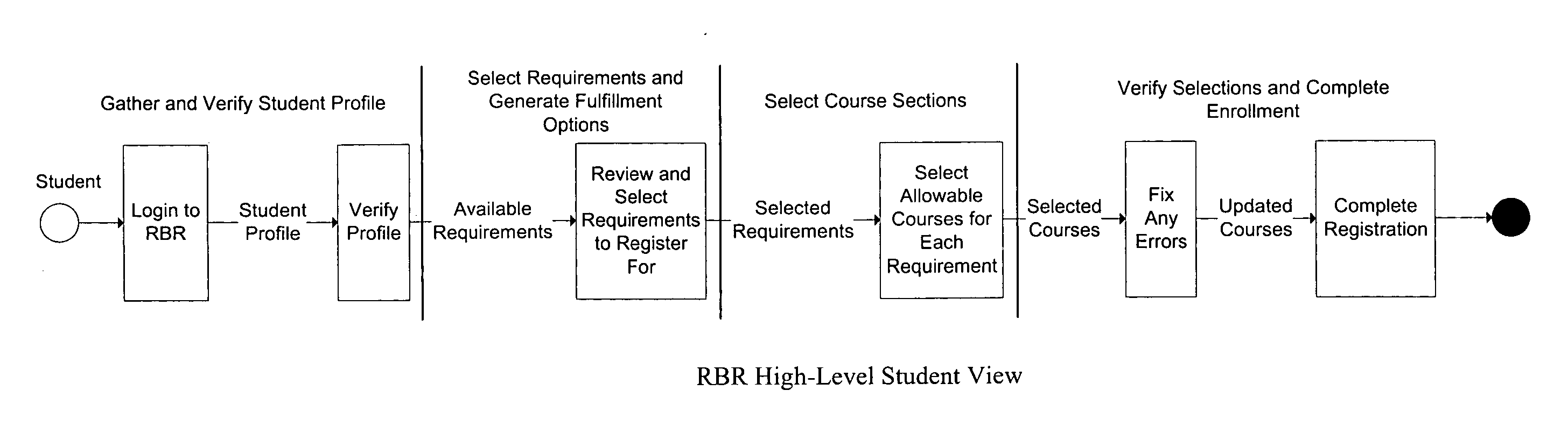 Requirements based registration system
