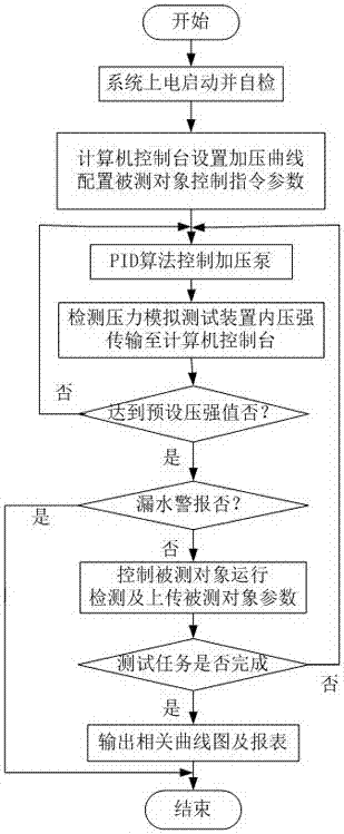 Real-time monitoring system and monitoring method for full deep sea pressure simulation test device
