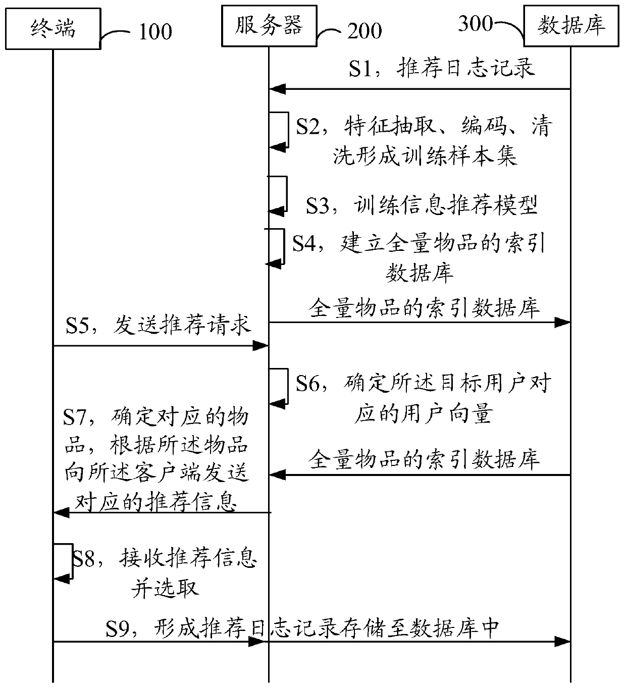 Information recommendation and model training method, device and equipment and storage medium