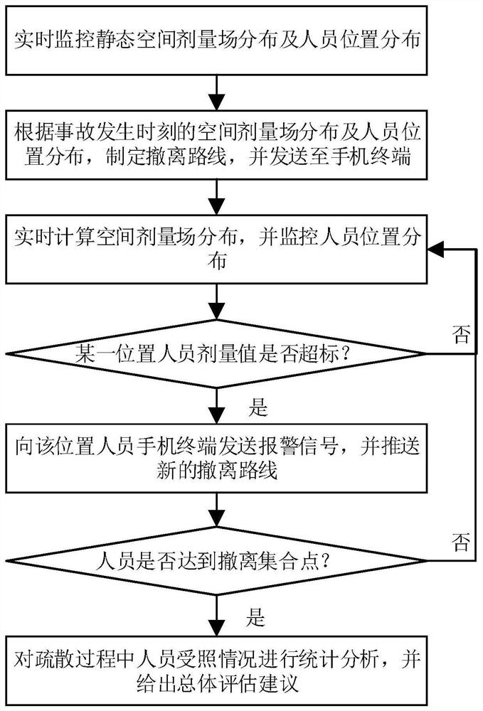 Regional emergency evacuation system of nuclear power plant based on mobile positioning and radiation monitoring data