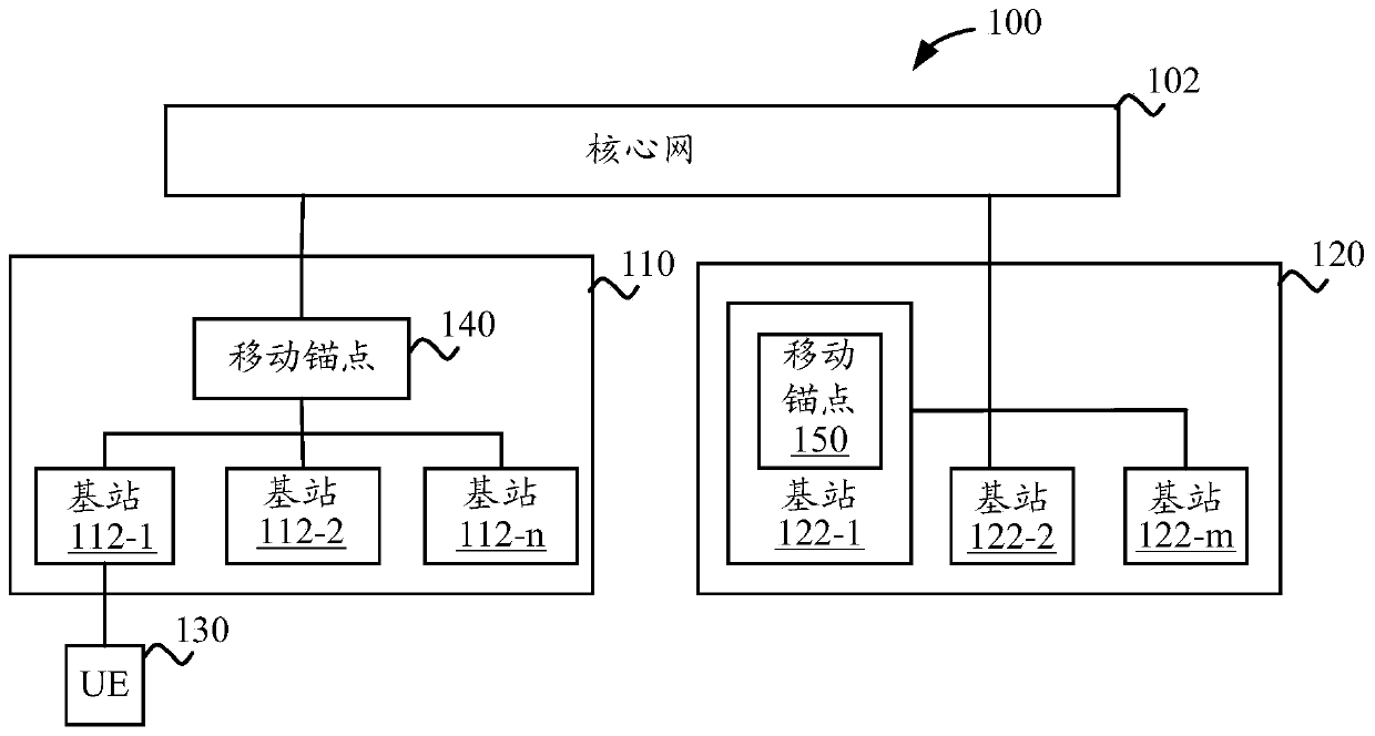 Mobility management method, user equipment and base station