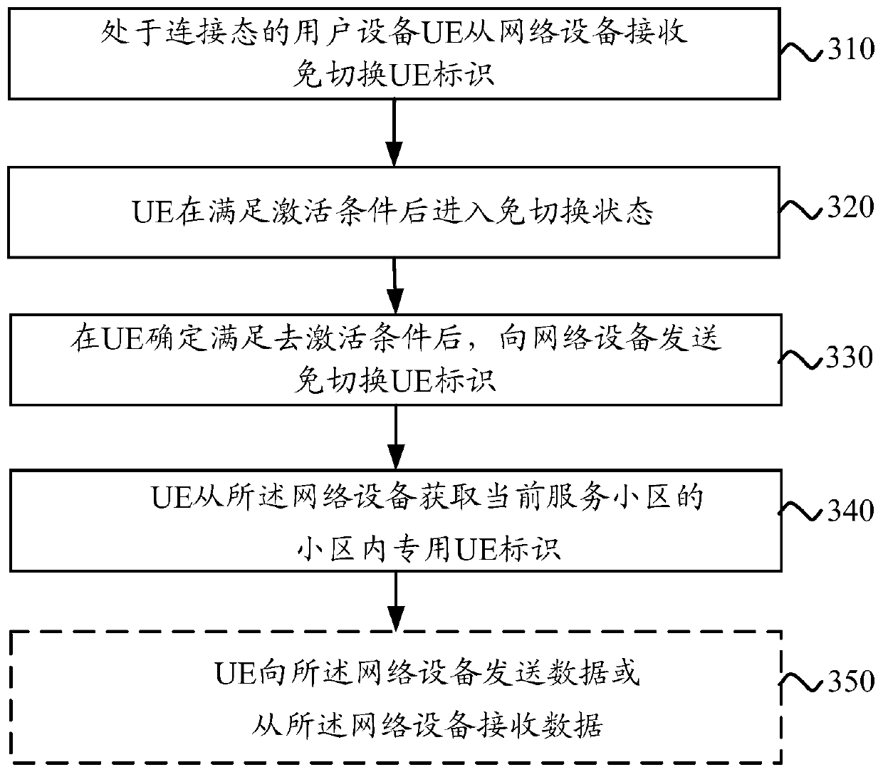 Mobility management method, user equipment and base station