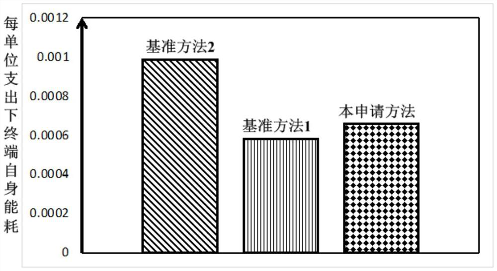 Method for optimizing energy-saving efficiency of wireless energy-carrying terminal in 5G edge computing environment