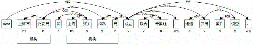 Open Chinese entity relation extraction method using dependency analysis