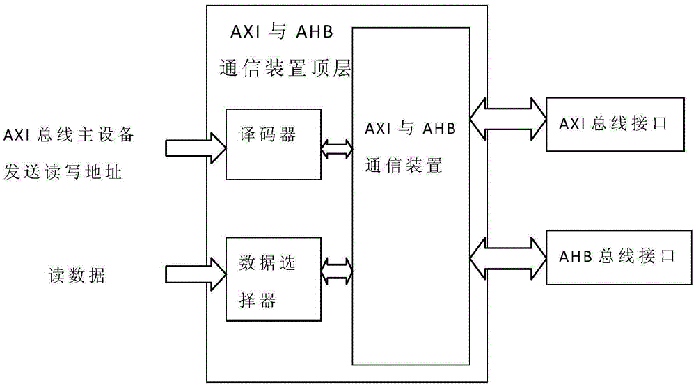 Communication method and device for axi bus and ahb bus