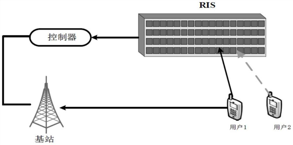 RIS assistance-based user data superposition communication system