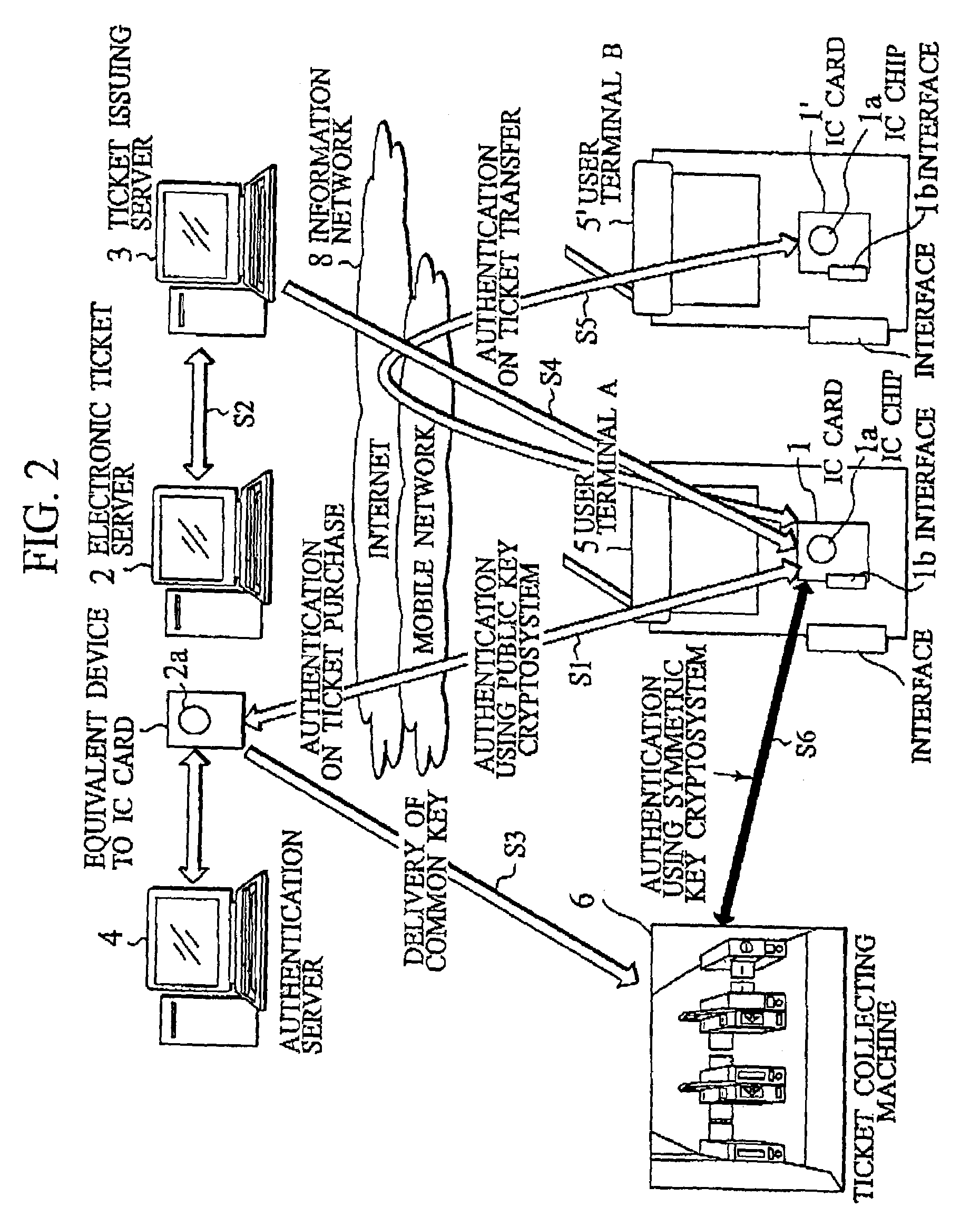 IC card and authentication method in electronic ticket distribution system