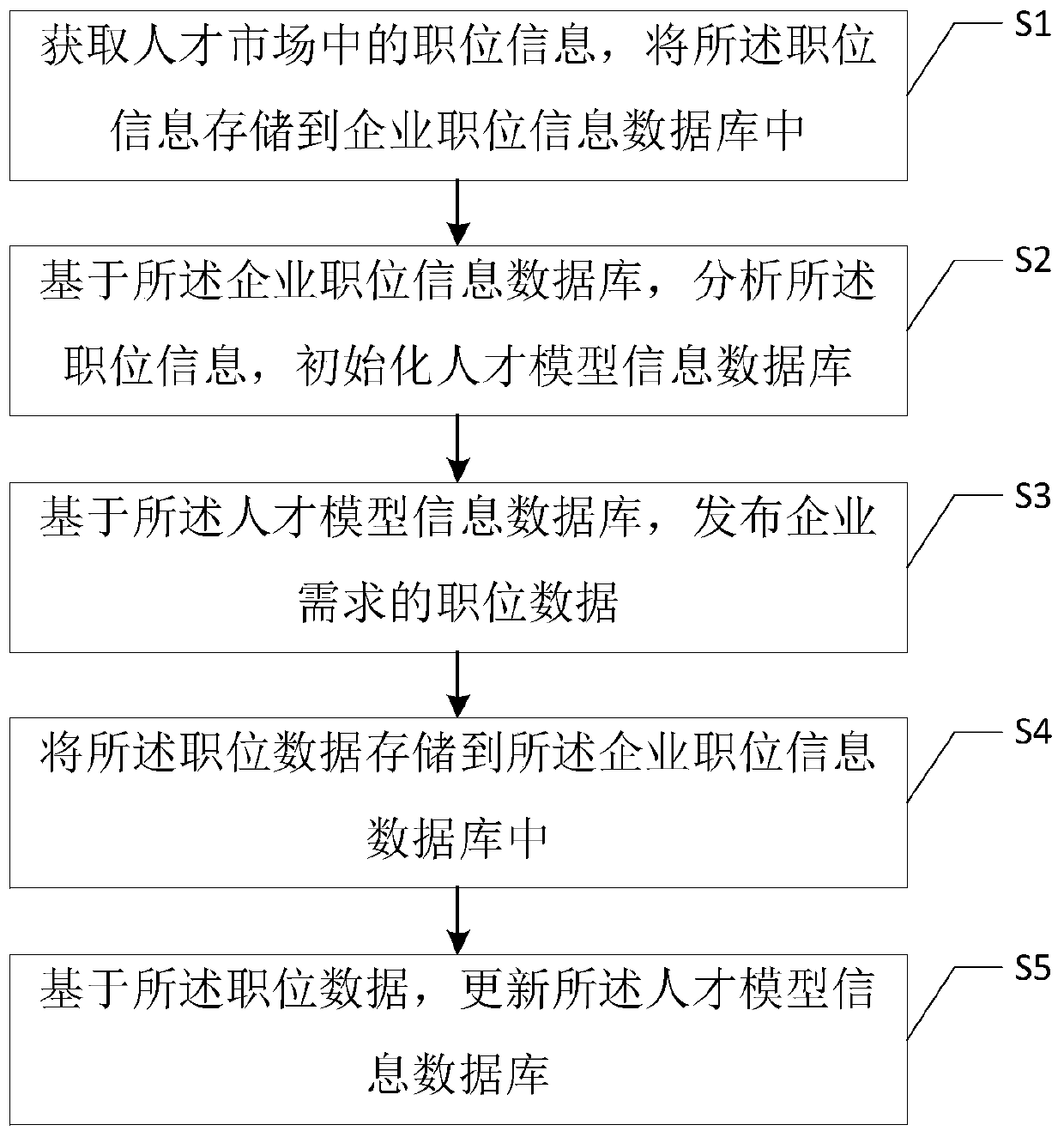 Method and system for processing talent model information based on talent market