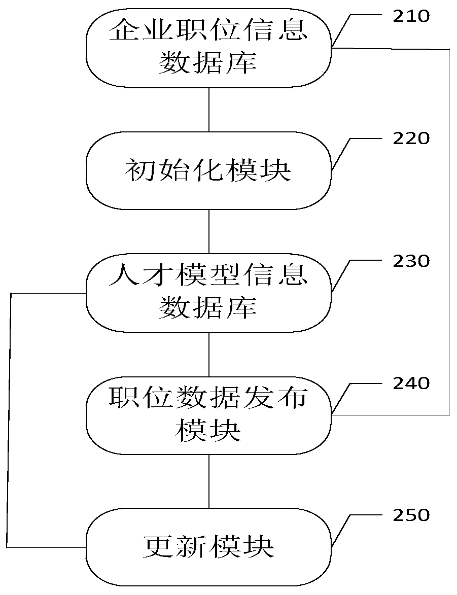 Method and system for processing talent model information based on talent market