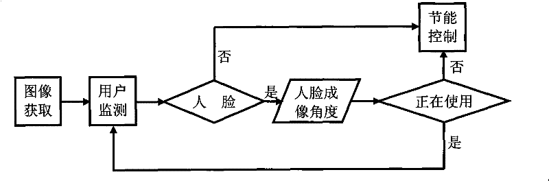 Computer intelligent energy-conserving method