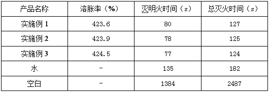 Preparation method of high efficiency water-based fire extinguishing agent