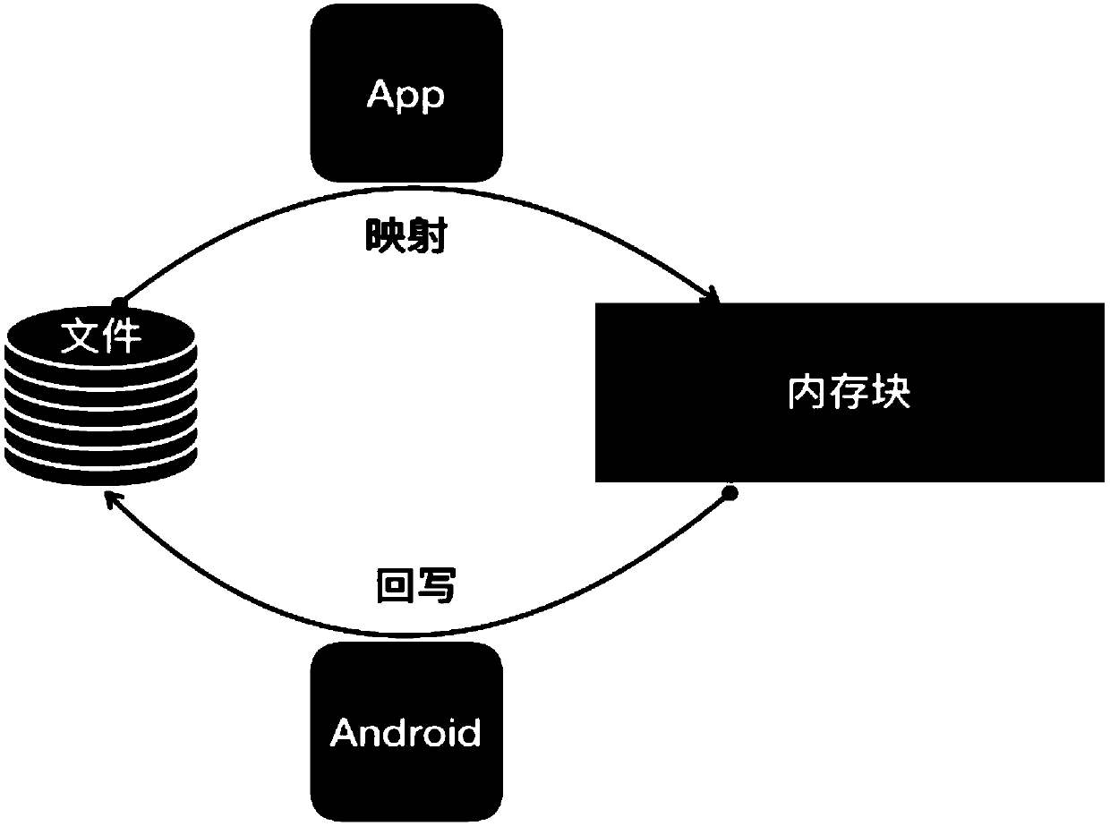 Data access method and device and storage medium