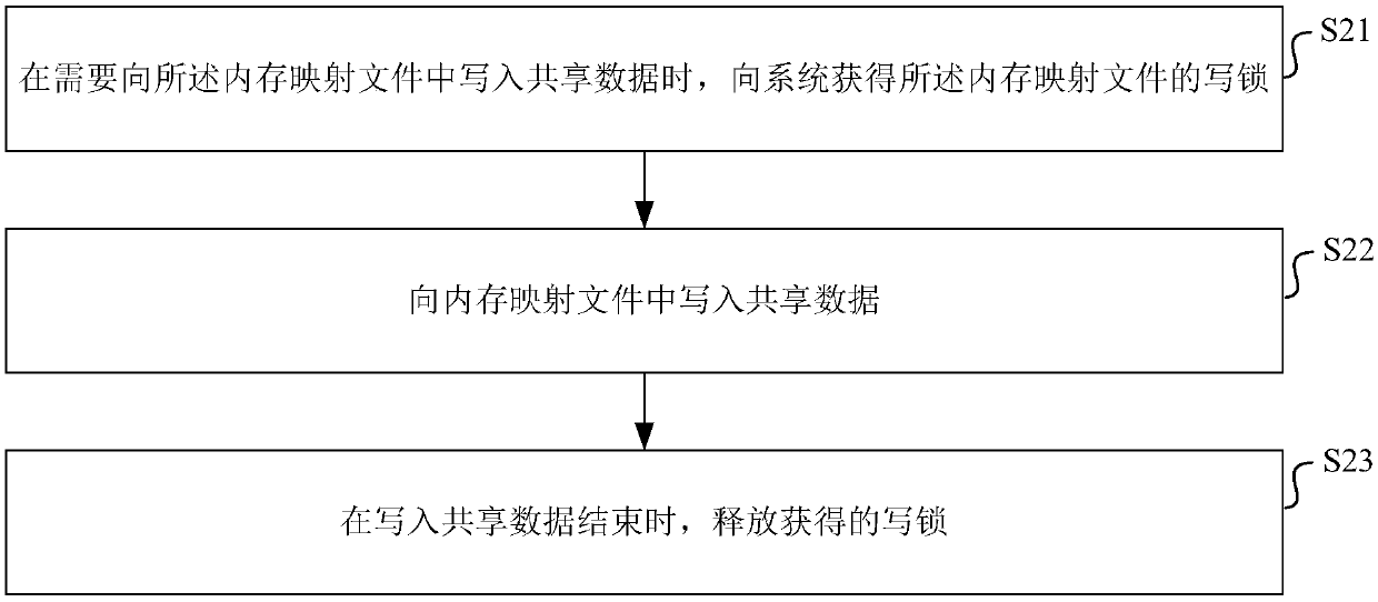 Data access method and device and storage medium