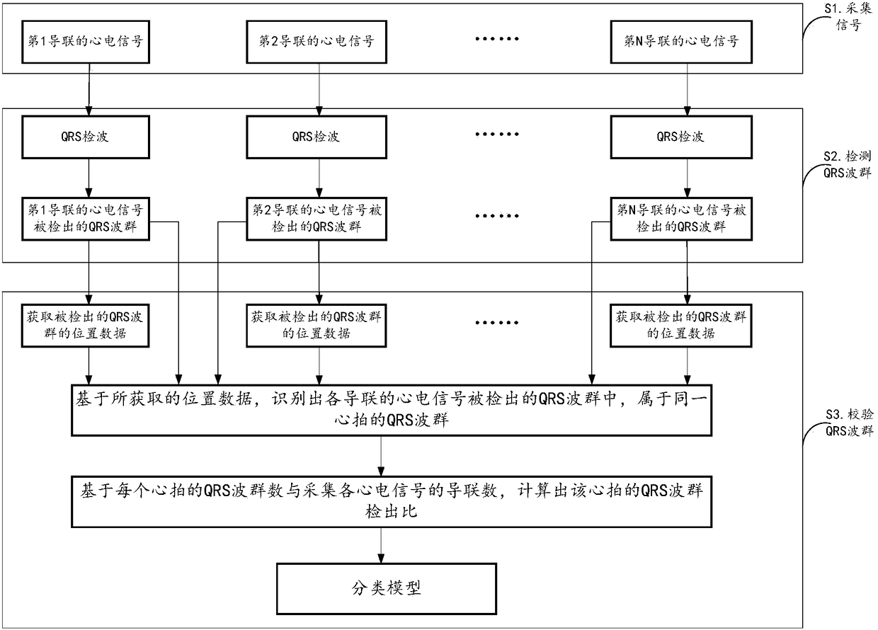 QRS wave group verification method of multiple-lead electrocardiosignal, device thereof, equipment and medium