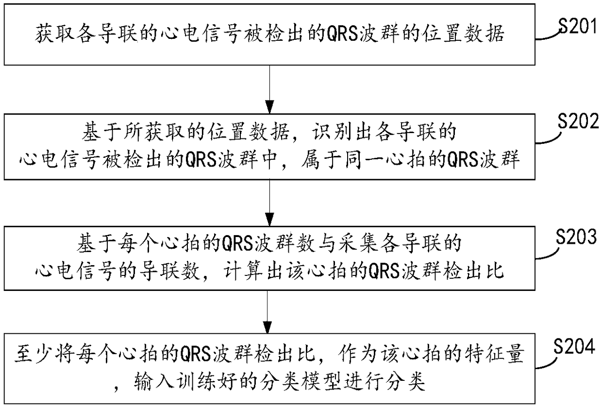 QRS wave group verification method of multiple-lead electrocardiosignal, device thereof, equipment and medium