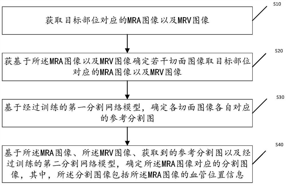 A Cerebrovascular Segmentation Method Based on Multi-view Cascaded Deep Learning Network