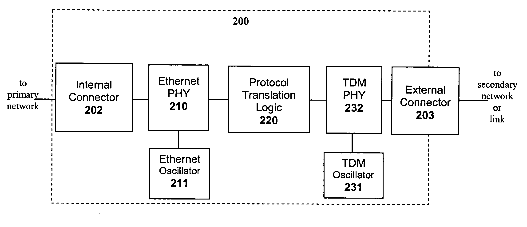 Small form-factor device implementing protocol conversion