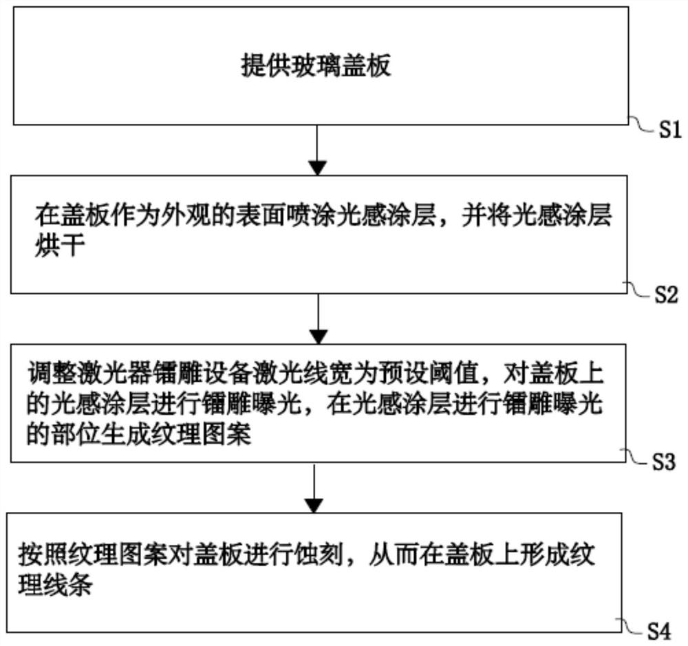 Texture preparation method of cover plate, cover plate and electronic equipment